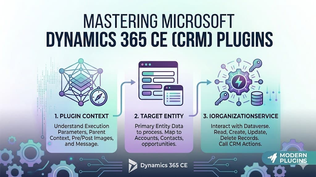 Mastering Microsoft Dynamics 365 CE (CRM) Plugins: Context, Target, and IOrganizationService